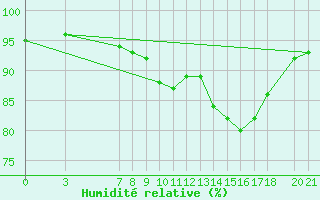 Courbe de l'humidit relative pour Bjelasnica