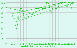 Courbe de l'humidit relative pour Kuching