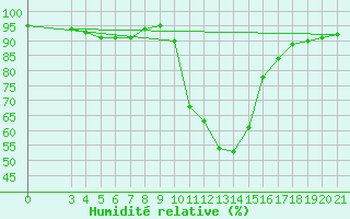 Courbe de l'humidit relative pour Zagreb / Maksimir