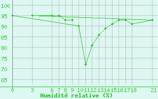 Courbe de l'humidit relative pour Mugla