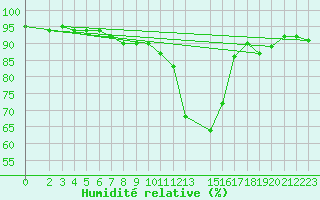 Courbe de l'humidit relative pour Genthin