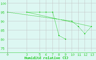 Courbe de l'humidit relative pour Banja Luka