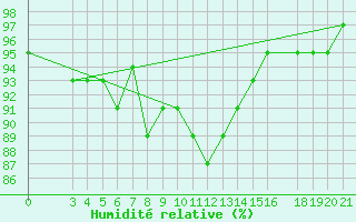 Courbe de l'humidit relative pour Daruvar