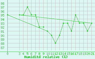 Courbe de l'humidit relative pour Daruvar