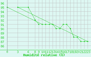 Courbe de l'humidit relative pour Ranua lentokentt