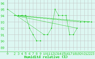 Courbe de l'humidit relative pour Saint-Jean-de-Liversay (17)