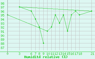 Courbe de l'humidit relative pour Bingol