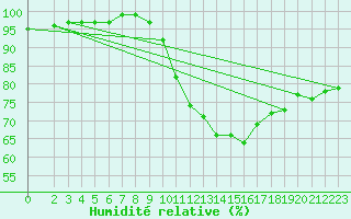 Courbe de l'humidit relative pour Connerr (72)