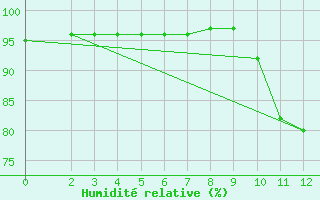 Courbe de l'humidit relative pour Saint-Bonnet-de-Bellac (87)