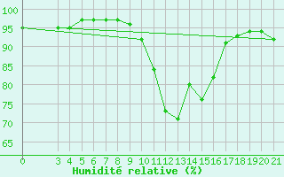 Courbe de l'humidit relative pour Pazin