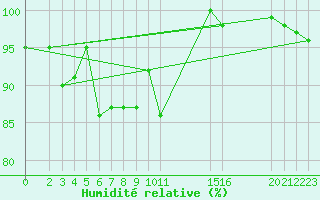 Courbe de l'humidit relative pour Bo I Vesteralen