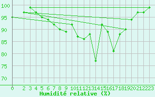 Courbe de l'humidit relative pour Bad Marienberg