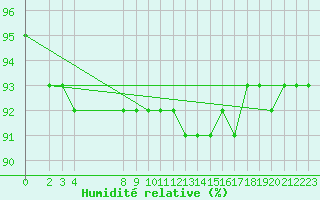 Courbe de l'humidit relative pour Variscourt (02)