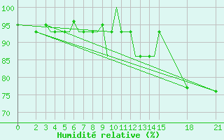 Courbe de l'humidit relative pour Brjansk