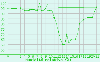 Courbe de l'humidit relative pour Zeltweg
