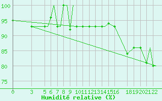 Courbe de l'humidit relative pour Vitebsk