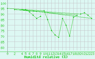 Courbe de l'humidit relative pour Deuselbach