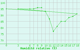 Courbe de l'humidit relative pour Mus