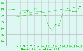 Courbe de l'humidit relative pour Bjelovar