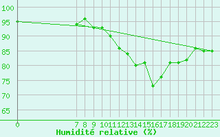 Courbe de l'humidit relative pour San Chierlo (It)