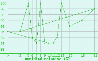 Courbe de l'humidit relative pour Vitebsk