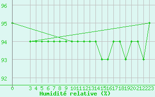 Courbe de l'humidit relative pour Laegern