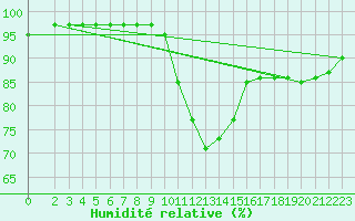 Courbe de l'humidit relative pour Werwik (Be)
