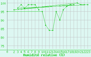 Courbe de l'humidit relative pour Warburg