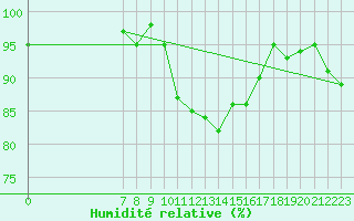 Courbe de l'humidit relative pour San Chierlo (It)
