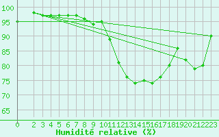 Courbe de l'humidit relative pour Essen