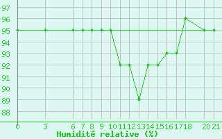 Courbe de l'humidit relative pour Bjelasnica