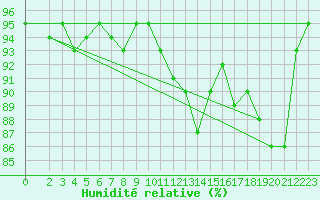 Courbe de l'humidit relative pour Lesce
