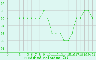 Courbe de l'humidit relative pour Gradiste