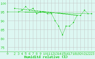 Courbe de l'humidit relative pour Sainte-Ouenne (79)