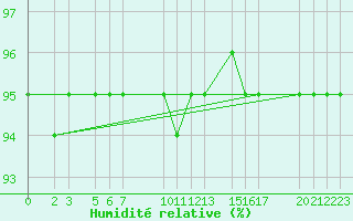 Courbe de l'humidit relative pour Mont-Rigi (Be)