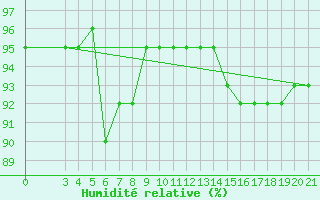 Courbe de l'humidit relative pour Gradiste