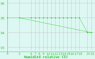 Courbe de l'humidit relative pour Bjelasnica