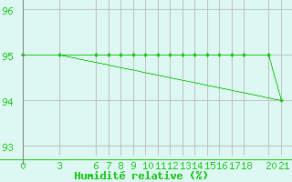 Courbe de l'humidit relative pour Bjelasnica
