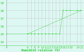 Courbe de l'humidit relative pour Bjelasnica