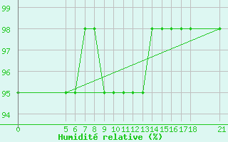Courbe de l'humidit relative pour Bjelasnica