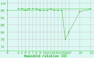 Courbe de l'humidit relative pour Saint-Haon (43)