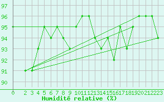 Courbe de l'humidit relative pour Vialas (Nojaret Haut) (48)