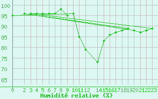 Courbe de l'humidit relative pour Paks
