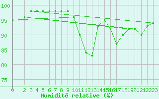Courbe de l'humidit relative pour Mirebeau (86)