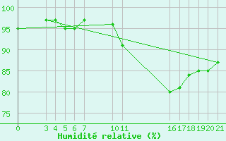 Courbe de l'humidit relative pour Guidel (56)