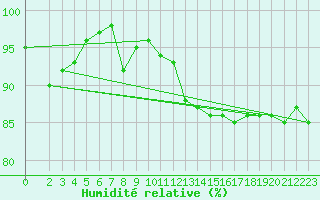 Courbe de l'humidit relative pour Rodkallen
