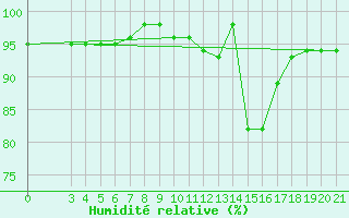 Courbe de l'humidit relative pour Niksic