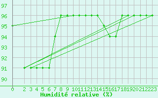 Courbe de l'humidit relative pour Leign-les-Bois (86)