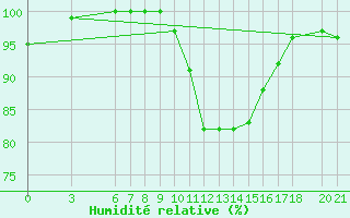 Courbe de l'humidit relative pour Mostar