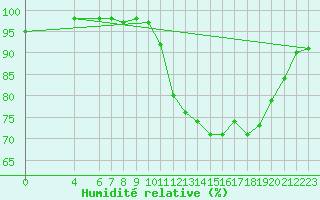 Courbe de l'humidit relative pour Beauvais (60)